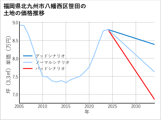 福岡県北九州市八幡西区笹田の土地価格推移