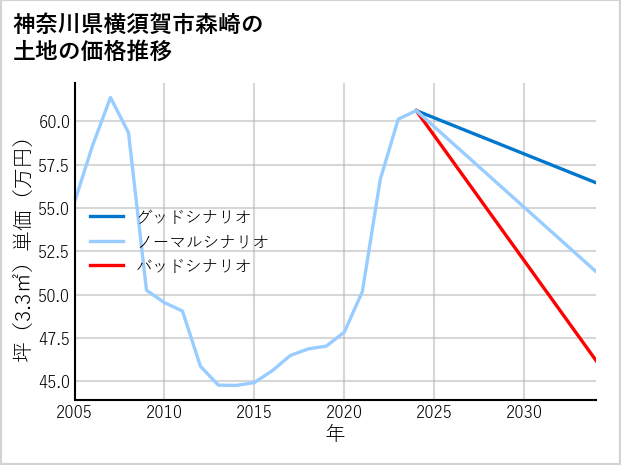 神奈川県横須賀市森崎の土地価格推移