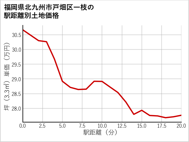 福岡県北九州市戸畑区一枝の徒歩距離別の土地坪単価
