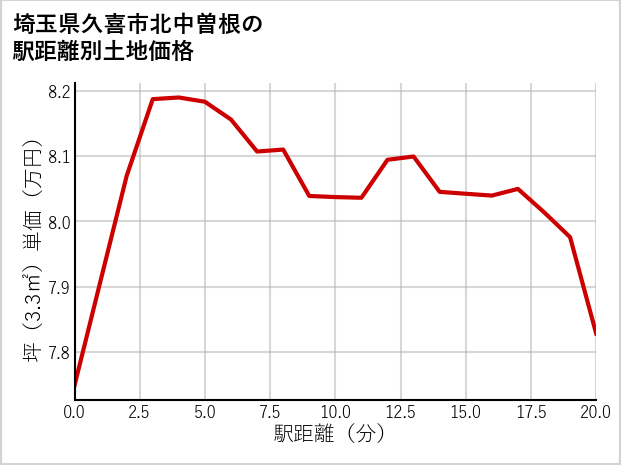 埼玉県久喜市北中曽根の徒歩距離別の土地坪単価