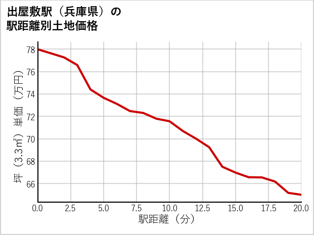 出屋敷駅（兵庫県）の徒歩距離別の土地坪単価