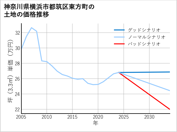 神奈川県横浜市都筑区東方町の土地価格推移