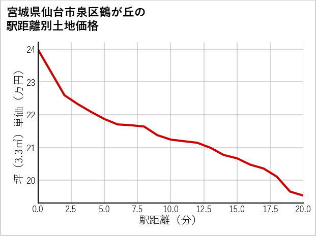 宮城県仙台市泉区鶴が丘の徒歩距離別の土地坪単価