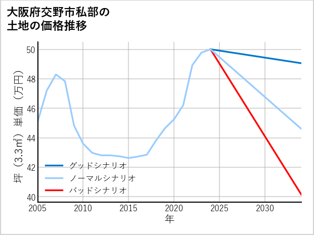 大阪府交野市私部の土地価格推移