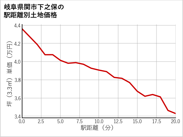 岐阜県関市下之保の徒歩距離別の土地坪単価