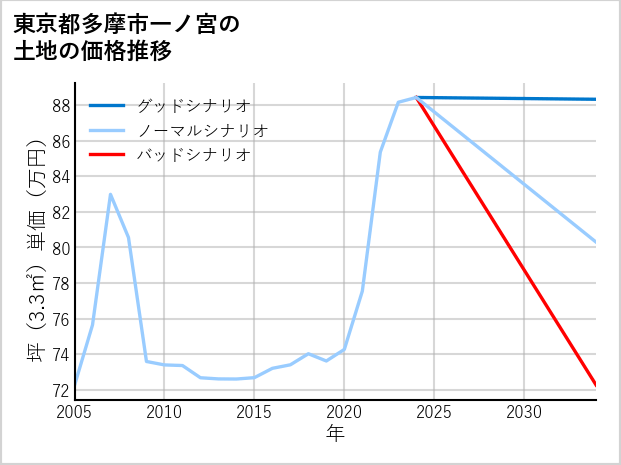 東京都多摩市一ノ宮の土地価格推移