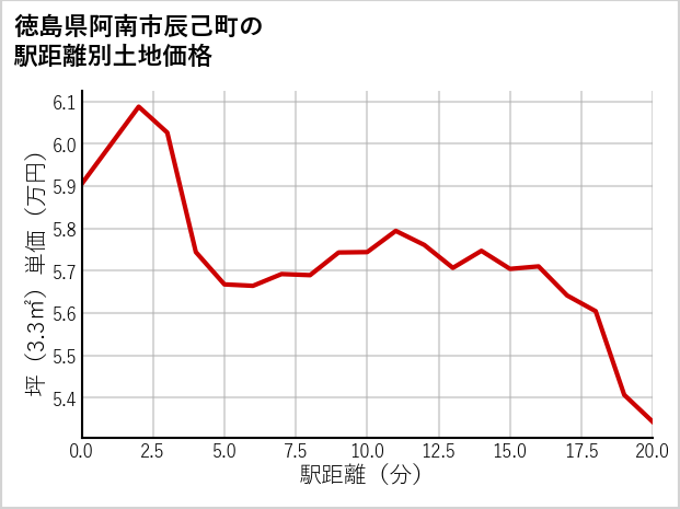 徳島県阿南市辰己町の徒歩距離別の土地坪単価