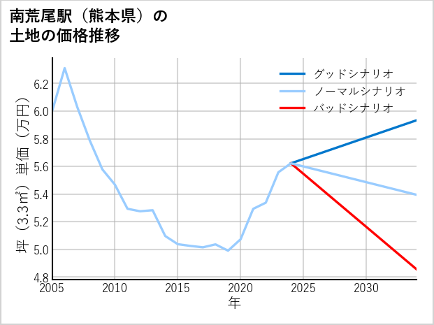 南荒尾駅（熊本県）の土地価格推移