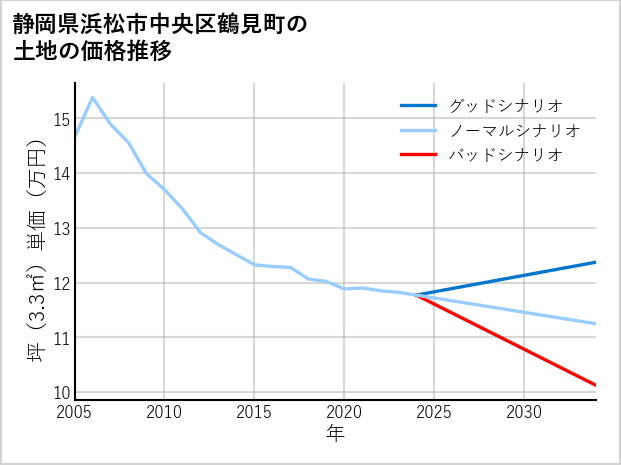 静岡県浜松市中央区鶴見町の土地価格推移