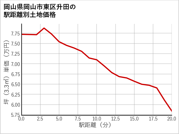 岡山県岡山市東区升田の徒歩距離別の土地坪単価