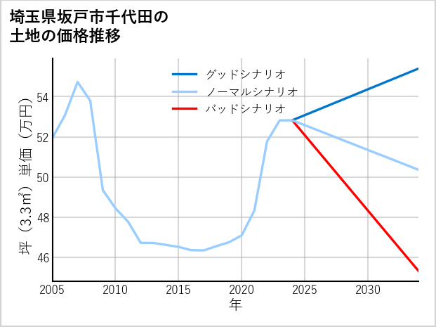 埼玉県坂戸市千代田の土地価格推移