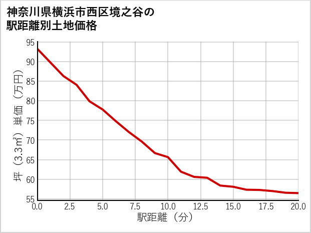 神奈川県横浜市西区境之谷の徒歩距離別の土地坪単価