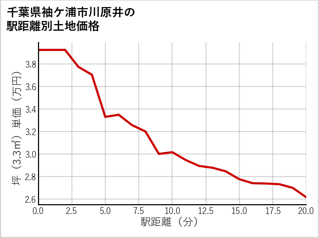 千葉県袖ケ浦市川原井の徒歩距離別の土地坪単価