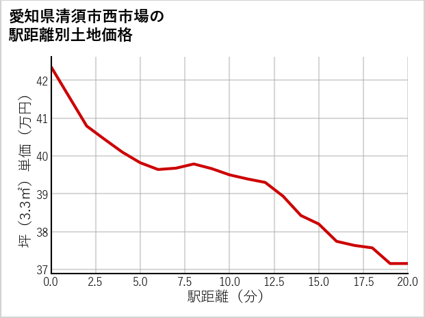 愛知県清須市西市場の徒歩距離別の土地坪単価