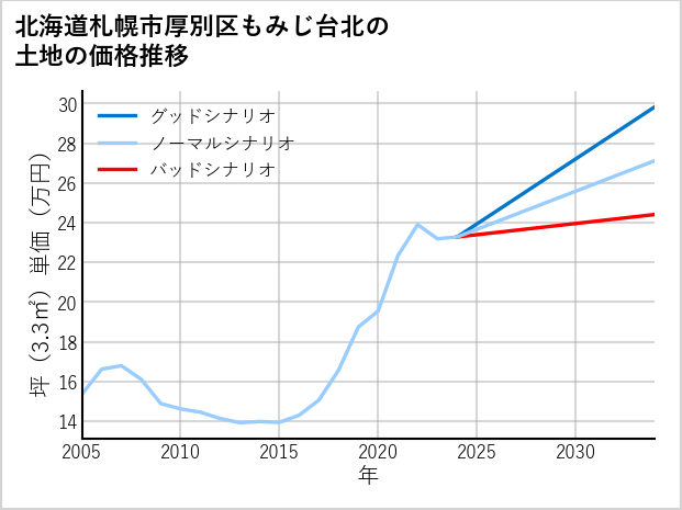 北海道札幌市厚別区もみじ台北の土地価格推移