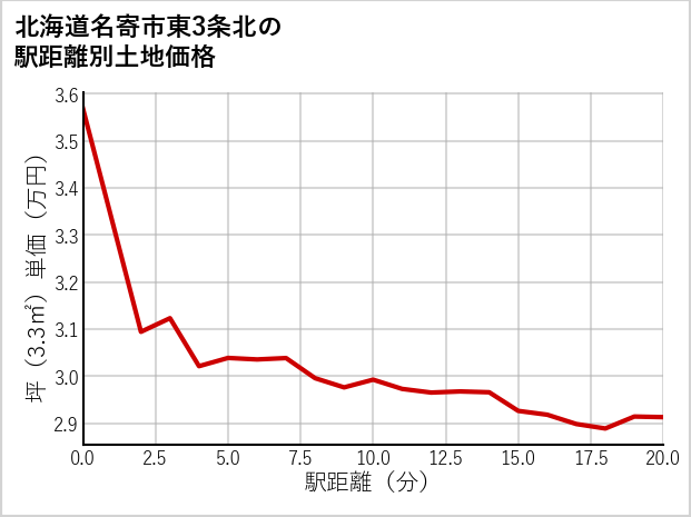 北海道名寄市東3条北の徒歩距離別の土地坪単価