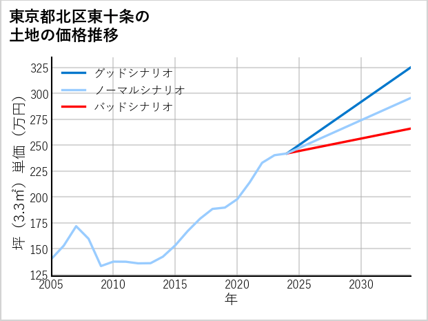 東京都北区東十条の土地価格推移