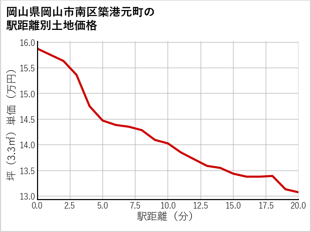 岡山県岡山市南区築港元町の徒歩距離別の土地坪単価