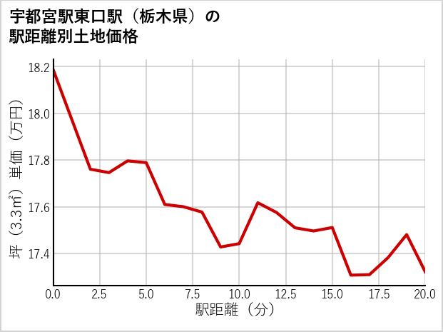 宇都宮駅東口駅（栃木県）の徒歩距離別の土地坪単価