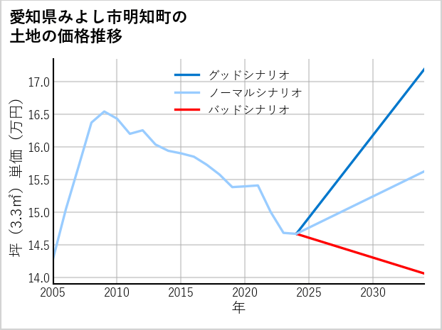 愛知県みよし市明知町の土地価格推移