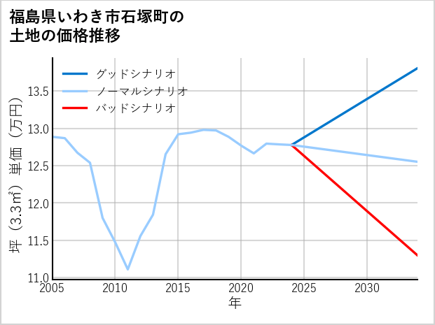 福島県いわき市石塚町の土地価格推移