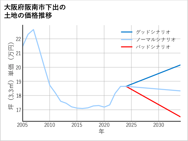 大阪府阪南市下出の土地価格推移