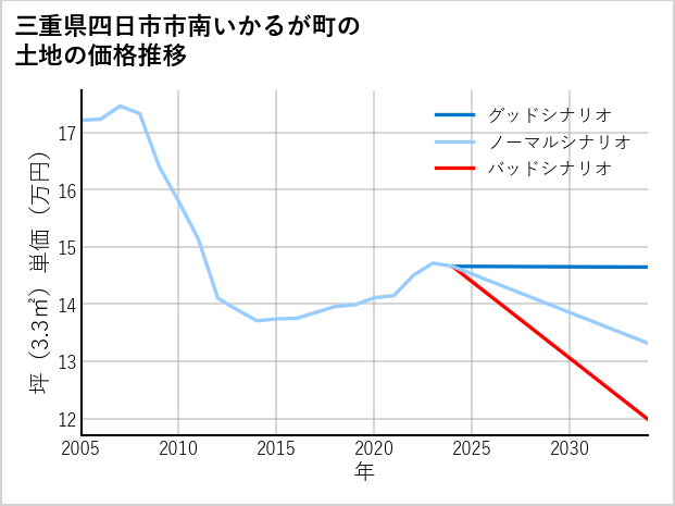 三重県四日市市南いかるが町の土地価格推移