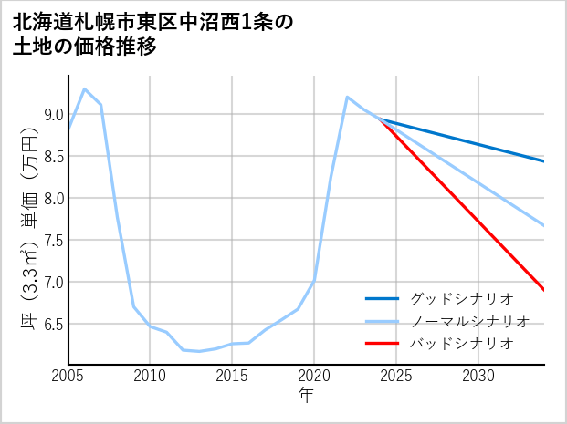 北海道札幌市東区中沼西1条の土地価格推移