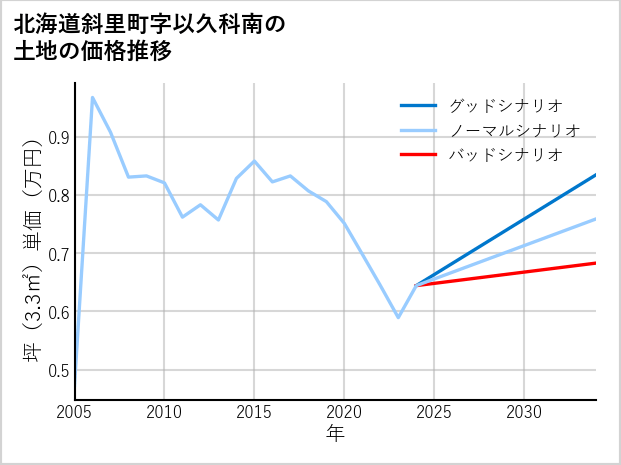 北海道斜里町以久科南の土地価格推移