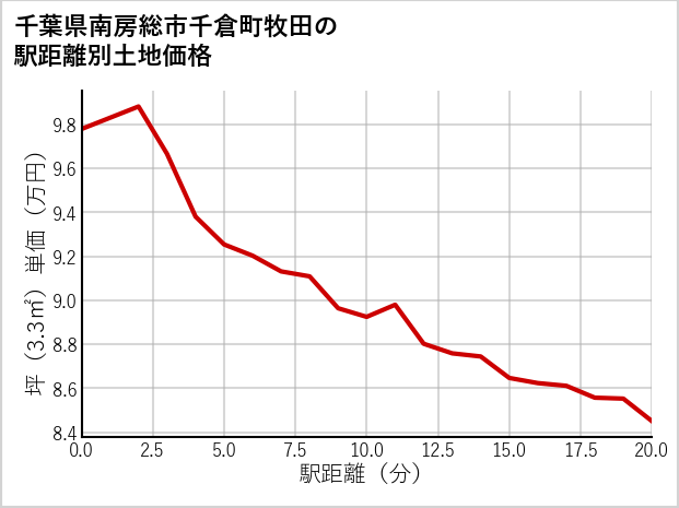 千葉県南房総市千倉町牧田の徒歩距離別の土地坪単価