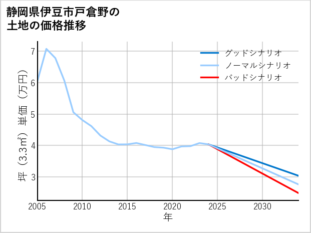 静岡県伊豆市戸倉野の土地価格推移