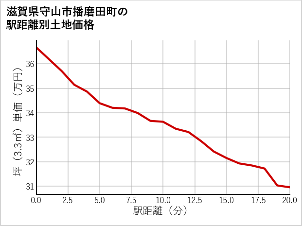 滋賀県守山市播磨田町の徒歩距離別の土地坪単価