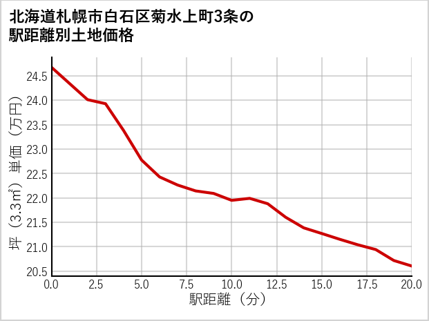 北海道札幌市白石区菊水上町3条の徒歩距離別の土地坪単価