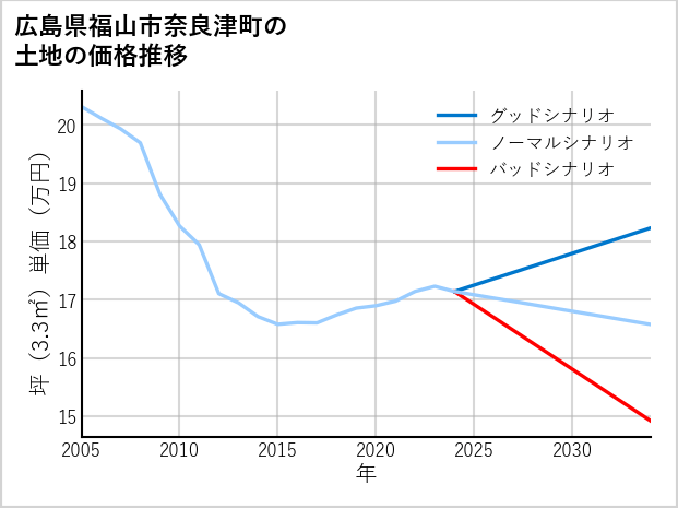 広島県福山市奈良津町の土地価格推移