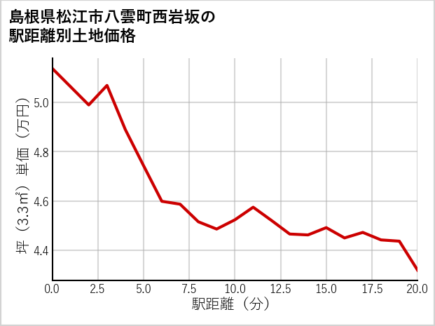 島根県松江市八雲町西岩坂の徒歩距離別の土地坪単価