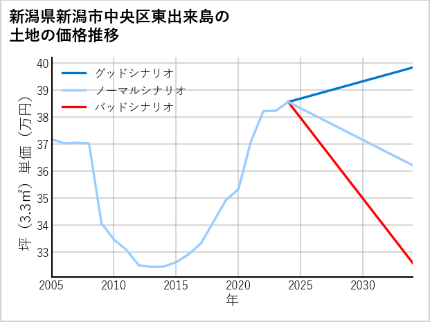 新潟県新潟市中央区東出来島の土地価格推移