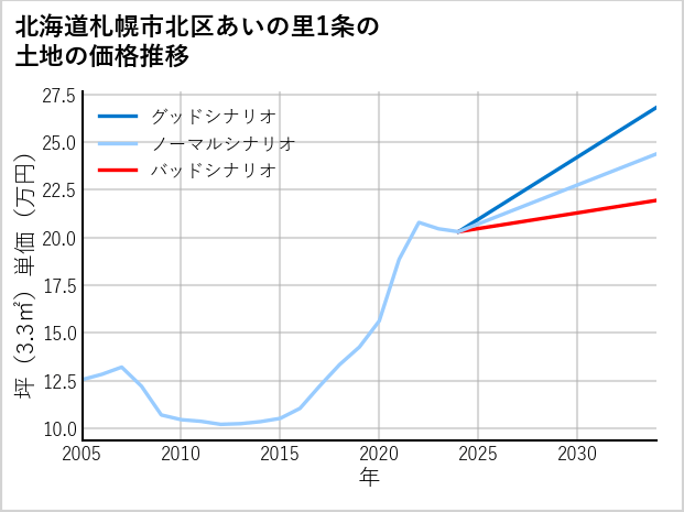 北海道札幌市北区あいの里1条の土地価格推移