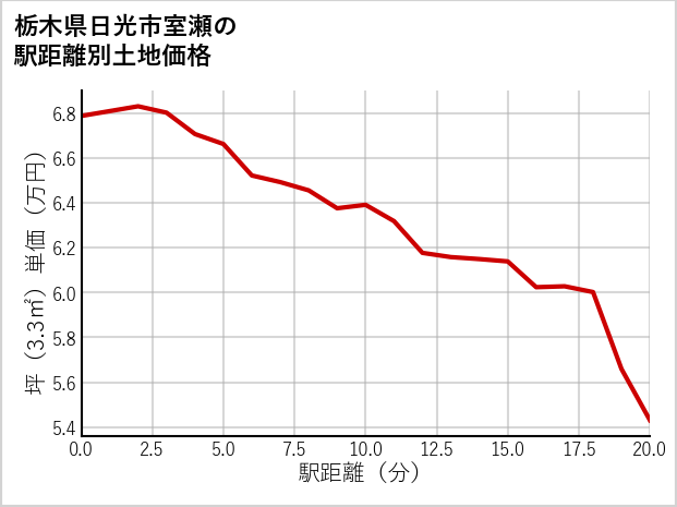 栃木県日光市室瀬の徒歩距離別の土地坪単価