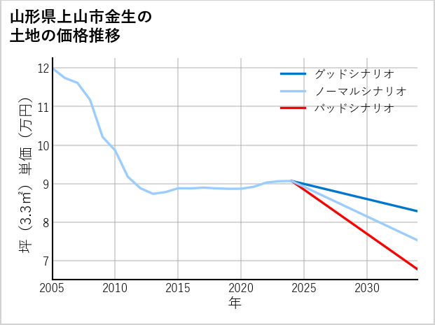 山形県上山市金生の土地価格推移
