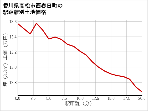 香川県高松市西春日町の徒歩距離別の土地坪単価