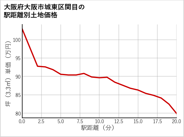 大阪府大阪市城東区関目の徒歩距離別の土地坪単価