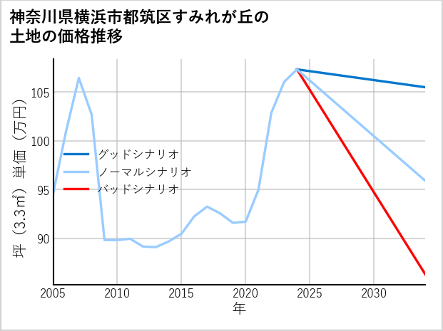 神奈川県横浜市都筑区すみれが丘の土地価格推移
