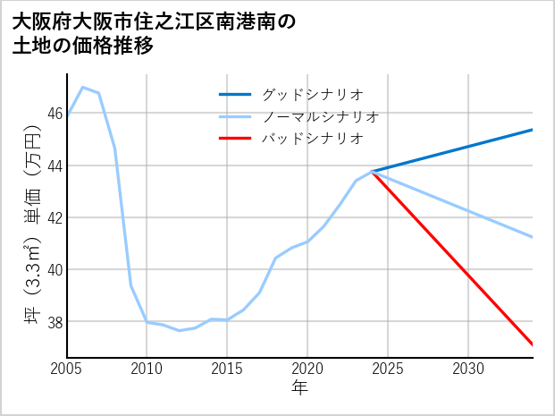 大阪府大阪市住之江区南港南の土地価格推移