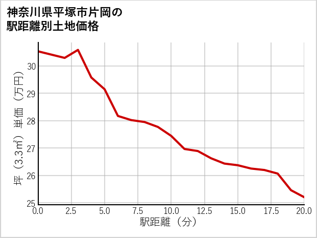 神奈川県平塚市片岡の徒歩距離別の土地坪単価