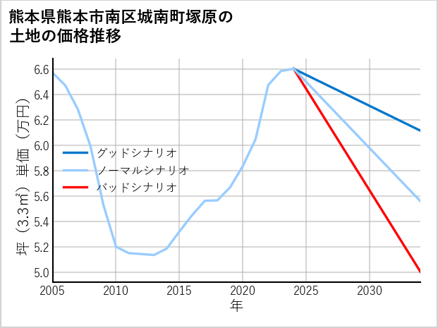 熊本県熊本市南区城南町塚原の土地価格推移