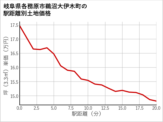岐阜県各務原市鵜沼大伊木町の徒歩距離別の土地坪単価