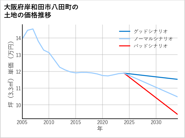大阪府岸和田市八田町の土地価格推移