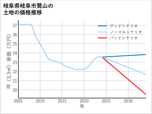 岐阜県岐阜市鷺山の土地価格推移