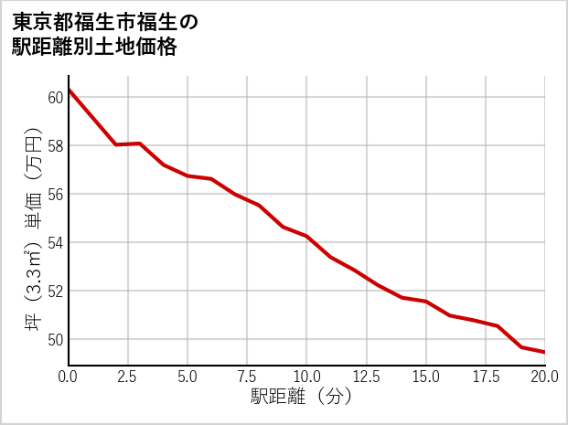 東京都福生市福生の徒歩距離別の土地坪単価