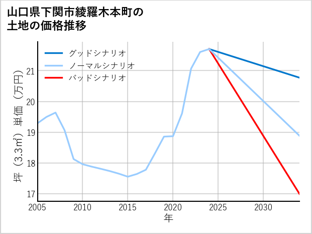 山口県下関市綾羅木本町の土地価格推移